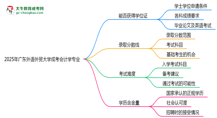 2025年廣東外語外貿(mào)大學(xué)成考會(huì)計(jì)學(xué)專業(yè)能拿學(xué)位證嗎？思維導(dǎo)圖