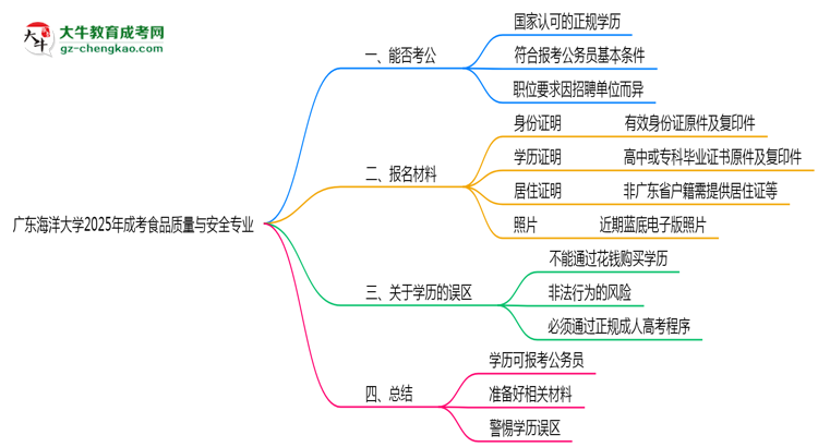 廣東海洋大學2025年成考食品質量與安全專業(yè)學歷能考公嗎？思維導圖