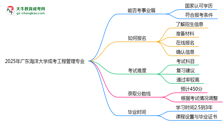 2025年廣東海洋大學成考工程管理專業(yè)能考事業(yè)編嗎？思維導圖