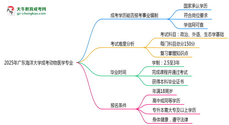 2025年廣東海洋大學(xué)成考動(dòng)物醫(yī)學(xué)專業(yè)能考事業(yè)編嗎？思維導(dǎo)圖