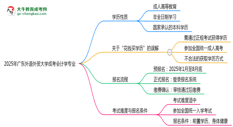 2025年廣東外語(yǔ)外貿(mào)大學(xué)成考會(huì)計(jì)學(xué)專業(yè)最新學(xué)費(fèi)標(biāo)準(zhǔn)多少思維導(dǎo)圖