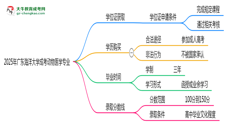 2025年廣東海洋大學(xué)成考動(dòng)物醫(yī)學(xué)專(zhuān)業(yè)能拿學(xué)位證嗎？思維導(dǎo)圖