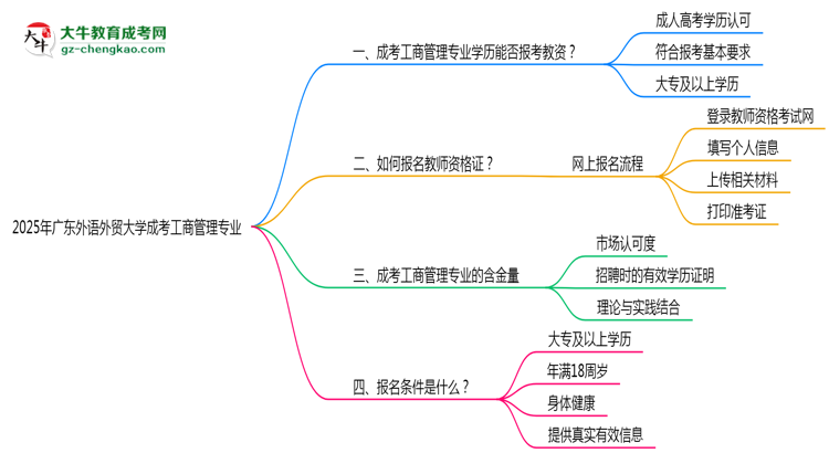 2025年廣東外語(yǔ)外貿(mào)大學(xué)成考工商管理專業(yè)學(xué)歷能報(bào)考教資嗎？思維導(dǎo)圖