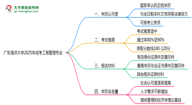 廣東海洋大學(xué)2025年成考工商管理專業(yè)學(xué)歷能考公嗎？思維導(dǎo)圖
