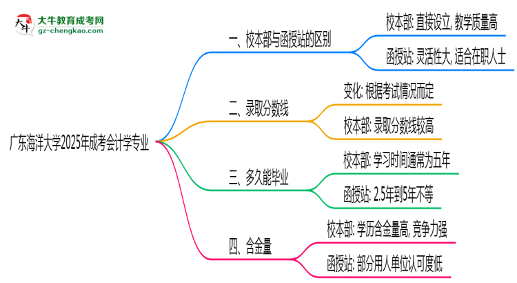 廣東海洋大學(xué)2025年成考會(huì)計(jì)學(xué)專業(yè)校本部和函授站哪個(gè)更好？思維導(dǎo)圖