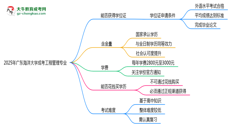2025年廣東海洋大學(xué)成考工程管理專(zhuān)業(yè)能拿學(xué)位證嗎？思維導(dǎo)圖
