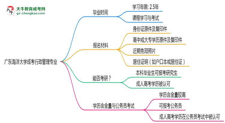 廣東海洋大學(xué)成考行政管理專業(yè)需多久完成并拿證？（2025年新）思維導(dǎo)圖