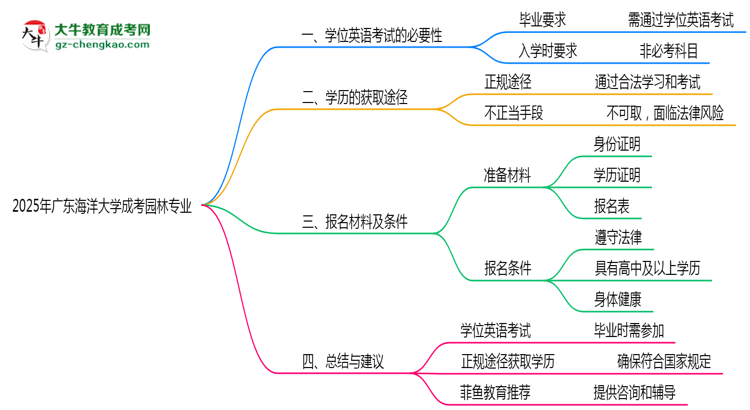 2025年廣東海洋大學(xué)成考園林專業(yè)要考學(xué)位英語嗎?思維導(dǎo)圖