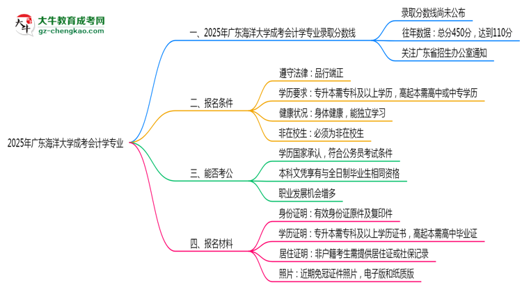 2025年廣東海洋大學(xué)成考會計學(xué)專業(yè)錄取分?jǐn)?shù)線是多少？思維導(dǎo)圖