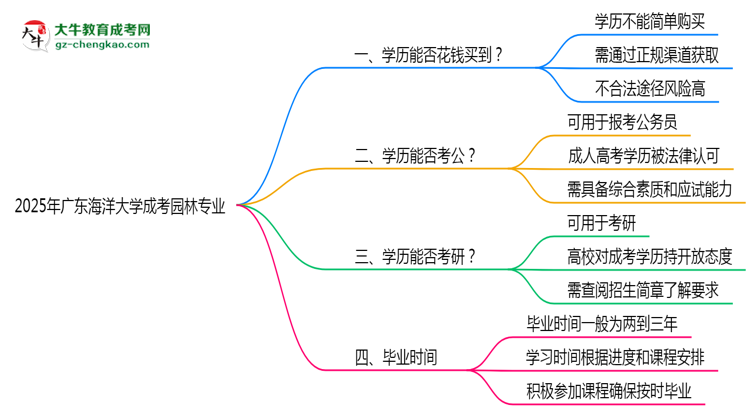 2025年廣東海洋大學(xué)成考園林專業(yè)學(xué)歷花錢能買到嗎？思維導(dǎo)圖
