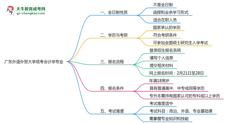 廣東外語外貿(mào)大學(xué)成考會(huì)計(jì)學(xué)專業(yè)是全日制的嗎？（2025最新）思維導(dǎo)圖