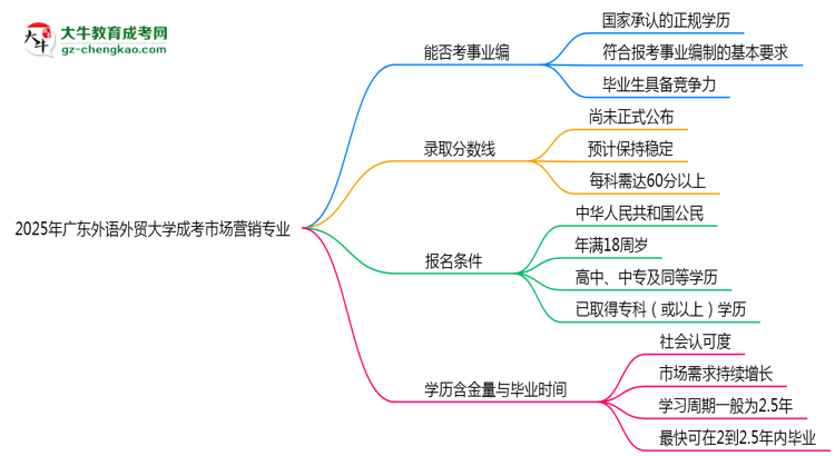 2025年廣東外語(yǔ)外貿(mào)大學(xué)成考市場(chǎng)營(yíng)銷專業(yè)能考事業(yè)編嗎？思維導(dǎo)圖