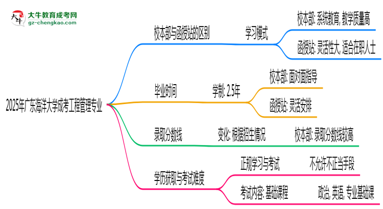 廣東海洋大學(xué)2025年成考工程管理專業(yè)校本部和函授站哪個(gè)更好？思維導(dǎo)圖