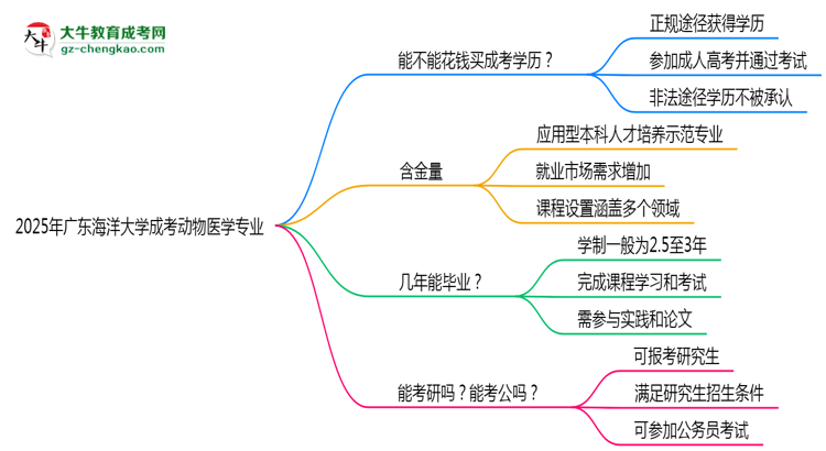 2025年廣東海洋大學(xué)成考動(dòng)物醫(yī)學(xué)專業(yè)學(xué)歷花錢能買到嗎？思維導(dǎo)圖