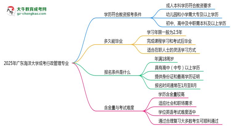 2025年廣東海洋大學(xué)成考行政管理專業(yè)學(xué)歷能報考教資嗎？思維導(dǎo)圖