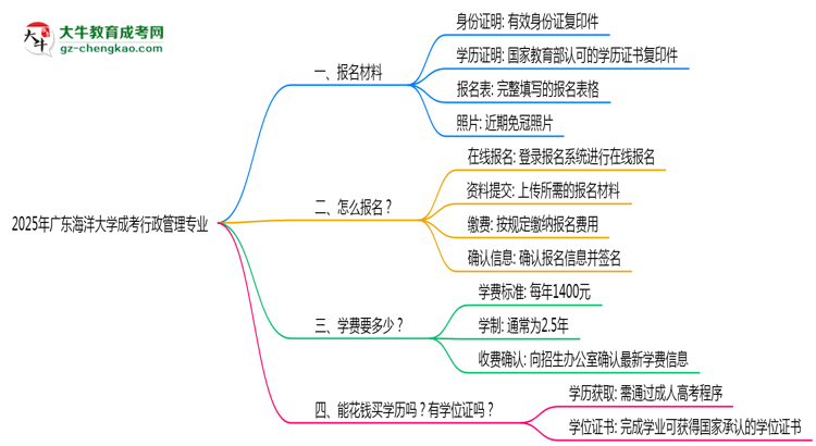 2025年廣東海洋大學(xué)成考行政管理專業(yè)報名材料需要什么？思維導(dǎo)圖