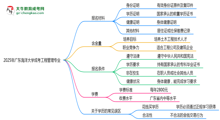 2025年廣東海洋大學(xué)成考工程管理專業(yè)報名材料需要什么？思維導(dǎo)圖