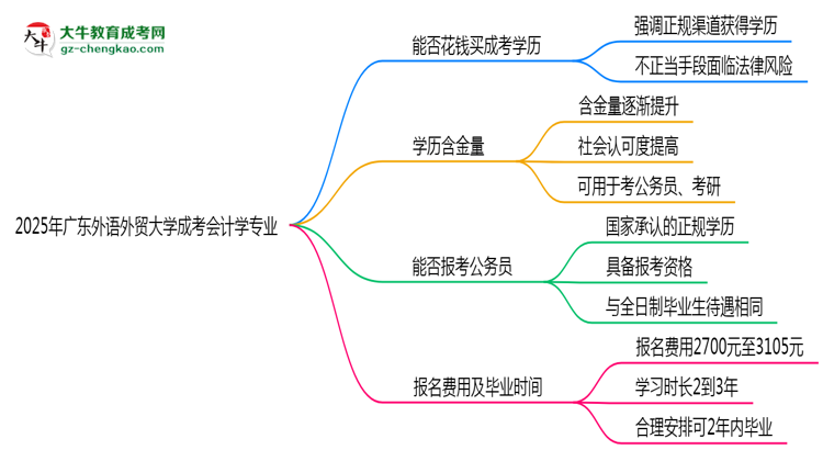 2025年廣東外語外貿(mào)大學(xué)成考會計學(xué)專業(yè)要考學(xué)位英語嗎？思維導(dǎo)圖