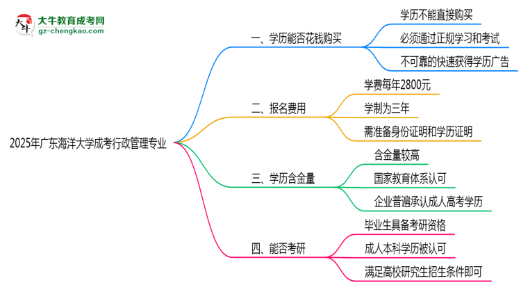 2025年廣東海洋大學(xué)成考行政管理專業(yè)學(xué)歷花錢能買到嗎？思維導(dǎo)圖