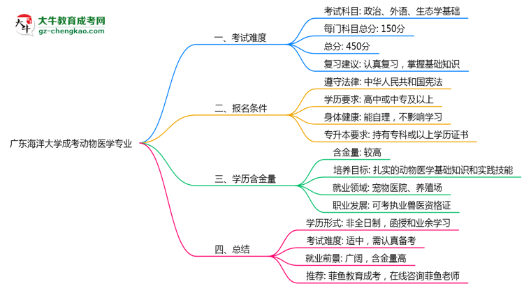 廣東海洋大學(xué)成考動(dòng)物醫(yī)學(xué)專業(yè)是全日制的嗎？（2025最新）思維導(dǎo)圖