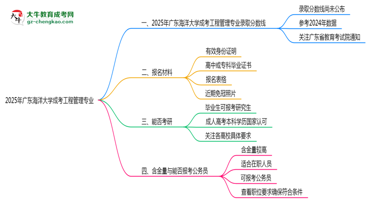 2025年廣東海洋大學(xué)成考工程管理專業(yè)錄取分?jǐn)?shù)線是多少?思維導(dǎo)圖