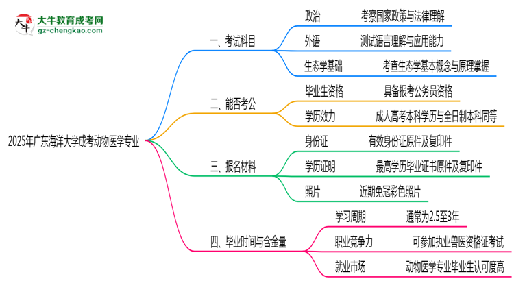 2025年廣東海洋大學(xué)成考動(dòng)物醫(yī)學(xué)專(zhuān)業(yè)入學(xué)考試科目有哪些？思維導(dǎo)圖