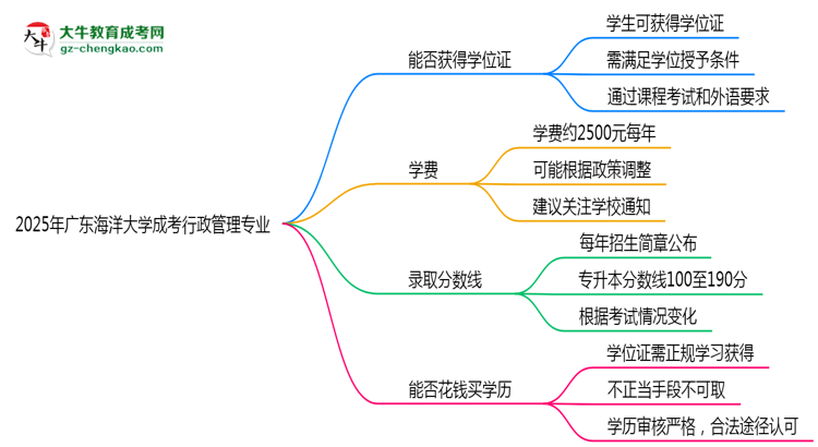 2025年廣東海洋大學(xué)成考行政管理專業(yè)能拿學(xué)位證嗎？思維導(dǎo)圖