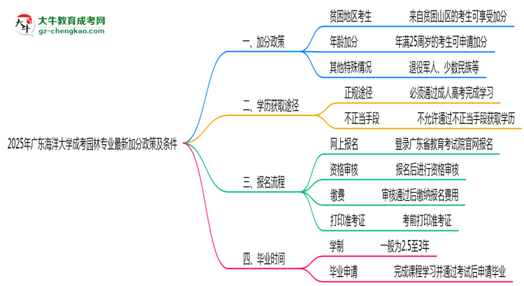 2025年廣東海洋大學成考園林專業(yè)最新加分政策及條件思維導圖