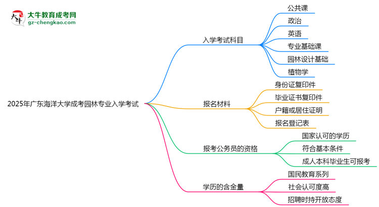 2025年廣東海洋大學(xué)成考園林專(zhuān)業(yè)入學(xué)考試科目有哪些？思維導(dǎo)圖