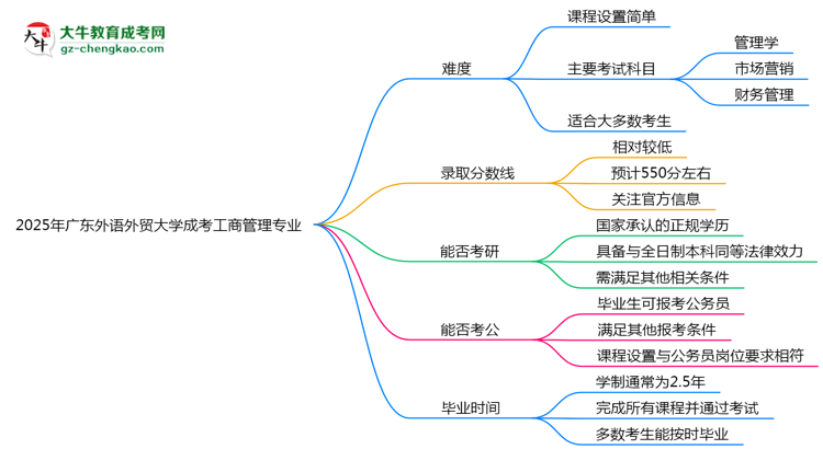 2025年廣東外語(yǔ)外貿(mào)大學(xué)成考工商管理專業(yè)難不難？思維導(dǎo)圖