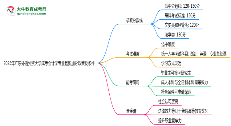 2025年廣東外語(yǔ)外貿(mào)大學(xué)成考會(huì)計(jì)學(xué)專業(yè)最新加分政策及條件思維導(dǎo)圖