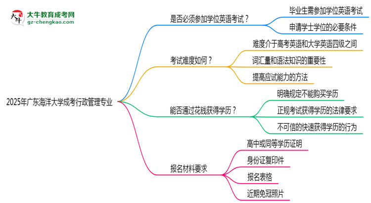 2025年廣東海洋大學(xué)成考行政管理專業(yè)要考學(xué)位英語嗎？思維導(dǎo)圖