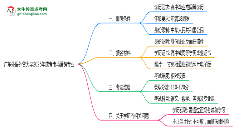 廣東外語外貿(mào)大學2025年成考市場營銷專業(yè)報考條件是什么思維導圖