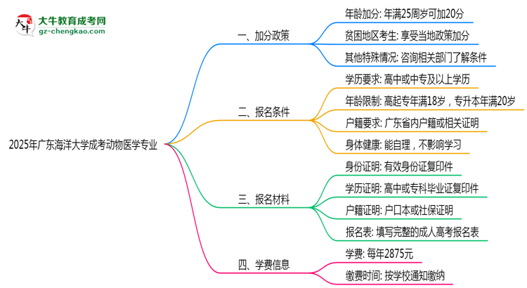2025年廣東海洋大學(xué)成考動(dòng)物醫(yī)學(xué)專(zhuān)業(yè)最新加分政策及條件思維導(dǎo)圖