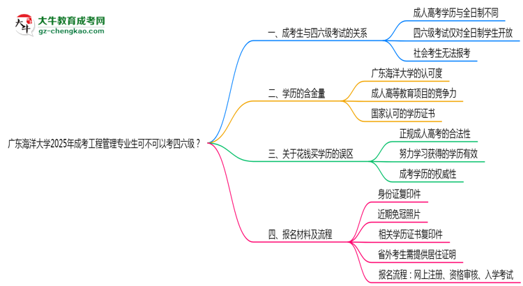 廣東海洋大學2025年成考工程管理專業(yè)生可不可以考四六級？思維導圖