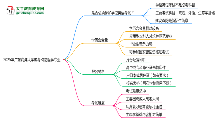 2025年廣東海洋大學(xué)成考動(dòng)物醫(yī)學(xué)專業(yè)要考學(xué)位英語嗎？思維導(dǎo)圖