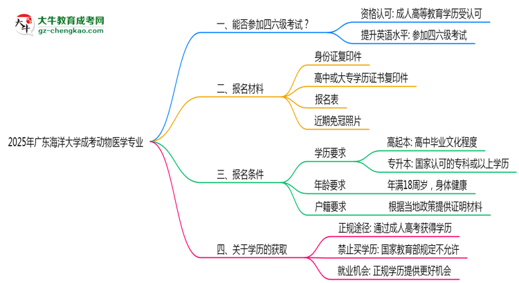 廣東海洋大學(xué)2025年成考動物醫(yī)學(xué)專業(yè)生可不可以考四六級？思維導(dǎo)圖