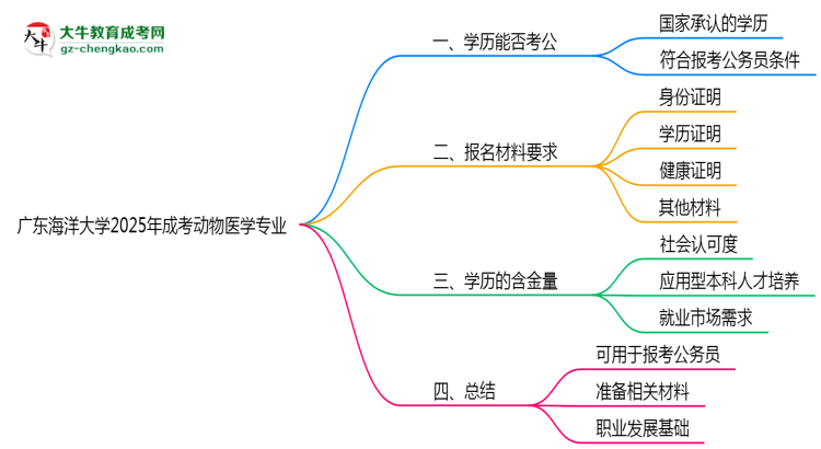廣東海洋大學(xué)2025年成考動(dòng)物醫(yī)學(xué)專業(yè)學(xué)歷能考公嗎？思維導(dǎo)圖