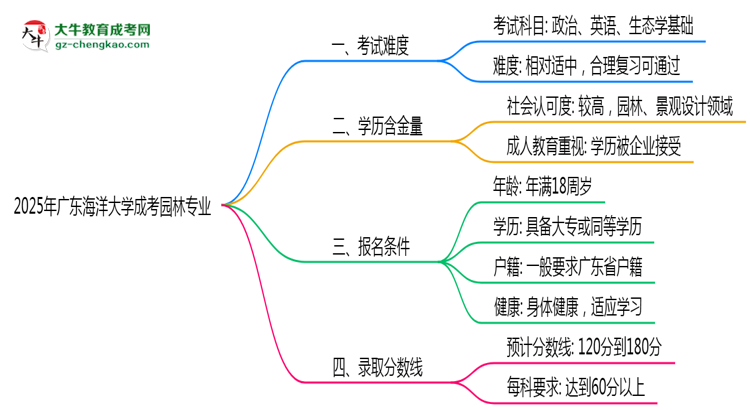 2025年廣東海洋大學(xué)成考園林專業(yè)難不難？思維導(dǎo)圖
