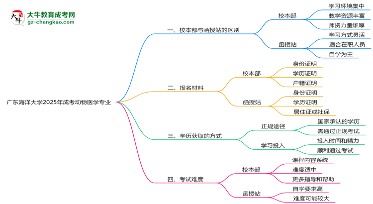 廣東海洋大學(xué)2025年成考動(dòng)物醫(yī)學(xué)專業(yè)校本部和函授站哪個(gè)更好？思維導(dǎo)圖