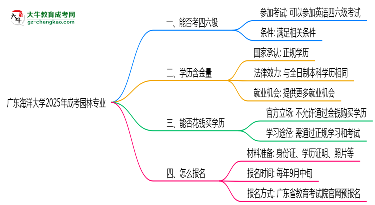 廣東海洋大學(xué)2025年成考園林專業(yè)生可不可以考四六級(jí)？思維導(dǎo)圖