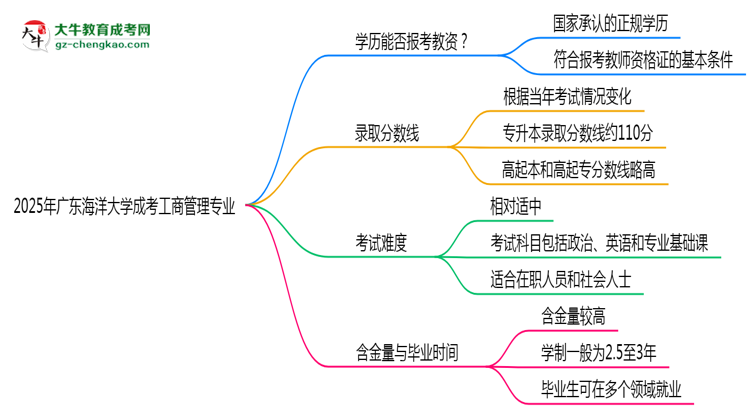 2025年廣東海洋大學(xué)成考工商管理專業(yè)學(xué)歷能報(bào)考教資嗎？思維導(dǎo)圖