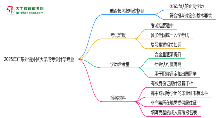 2025年廣東外語外貿(mào)大學(xué)成考會計學(xué)專業(yè)學(xué)歷能報考教資嗎？思維導(dǎo)圖