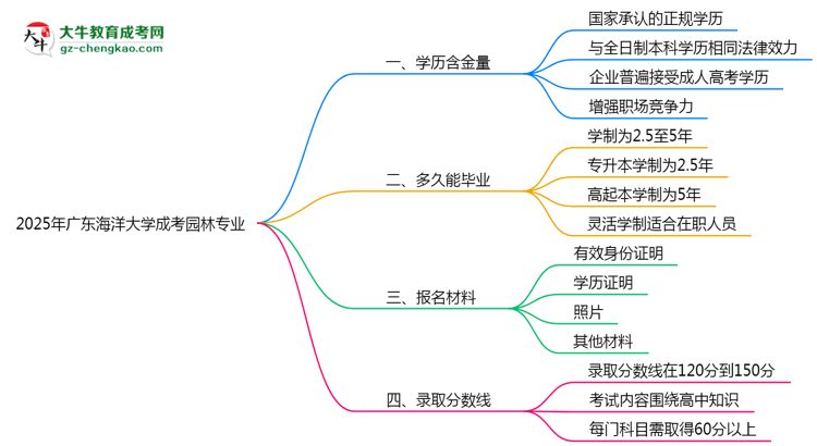 2025年廣東海洋大學(xué)成考園林專業(yè)學(xué)歷的含金量怎么樣？思維導(dǎo)圖