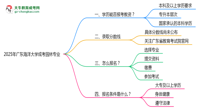 2025年廣東海洋大學(xué)成考園林專業(yè)學(xué)歷能報考教資嗎？思維導(dǎo)圖