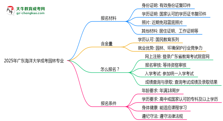 2025年廣東海洋大學(xué)成考園林專業(yè)報(bào)名材料需要什么？思維導(dǎo)圖