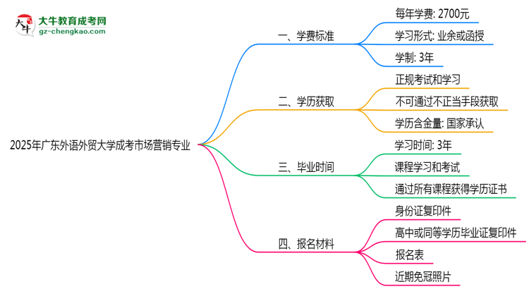 2025年廣東外語外貿(mào)大學(xué)成考市場營銷專業(yè)最新學(xué)費標(biāo)準(zhǔn)多少思維導(dǎo)圖
