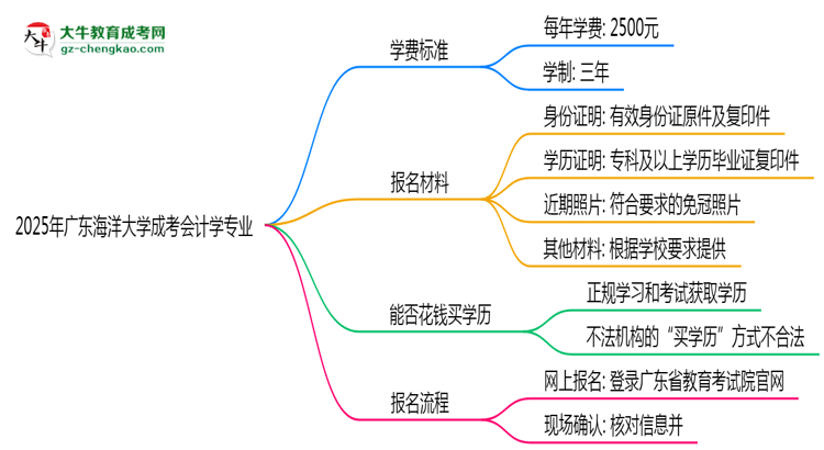 2025年廣東海洋大學(xué)成考會計(jì)學(xué)專業(yè)最新學(xué)費(fèi)標(biāo)準(zhǔn)多少思維導(dǎo)圖