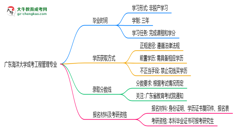 廣東海洋大學(xué)成考工程管理專業(yè)需多久完成并拿證？（2025年新）思維導(dǎo)圖