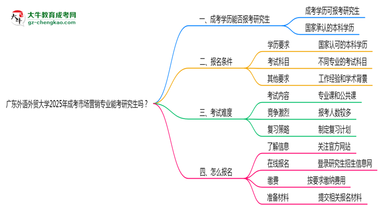 廣東外語外貿(mào)大學(xué)2025年成考市場營銷專業(yè)能考研究生嗎？思維導(dǎo)圖
